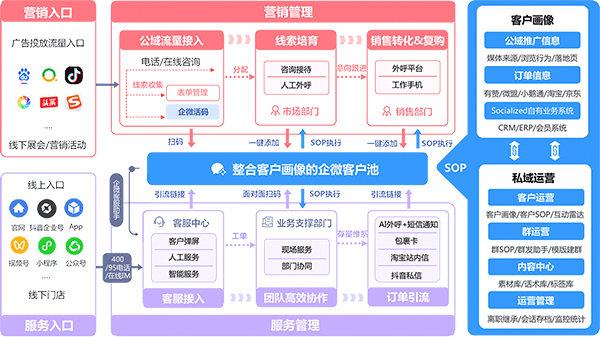 私域運(yùn)營(yíng)